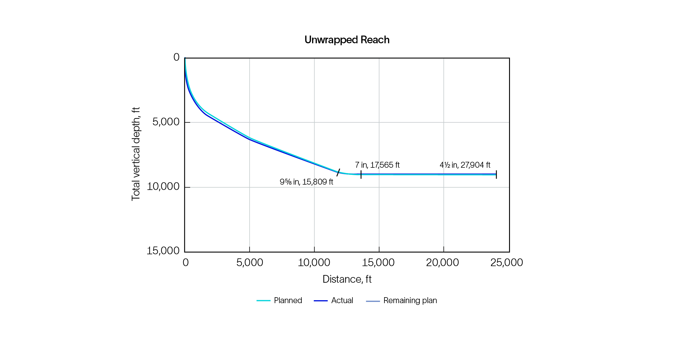 graph showing total vertical depth and distance