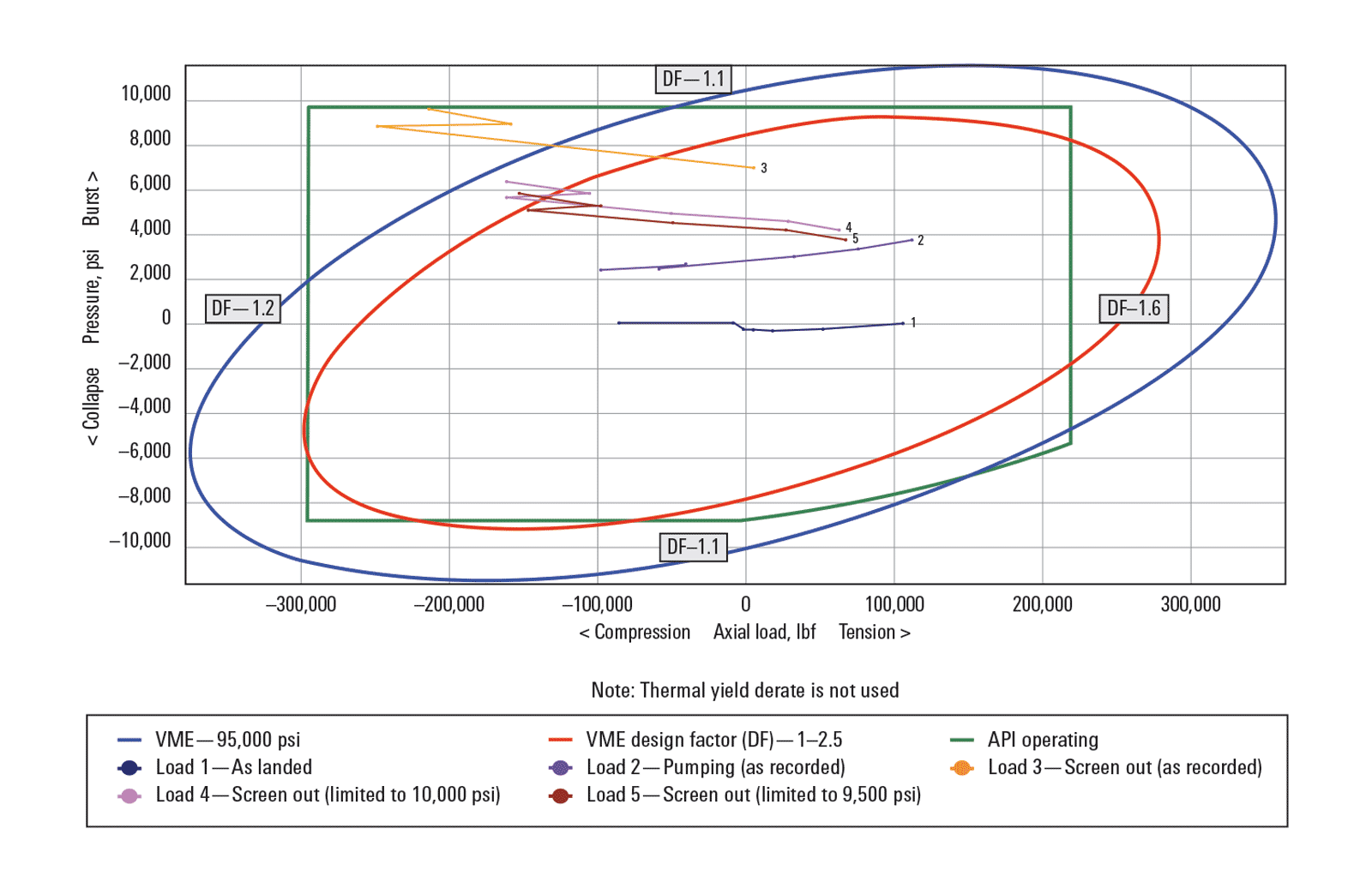 The Triaxial plot compares the API and von Mises equivalent (VME) stress boundaries and the pumping opearating conditions to highlight any potential hazardous operating conditions.