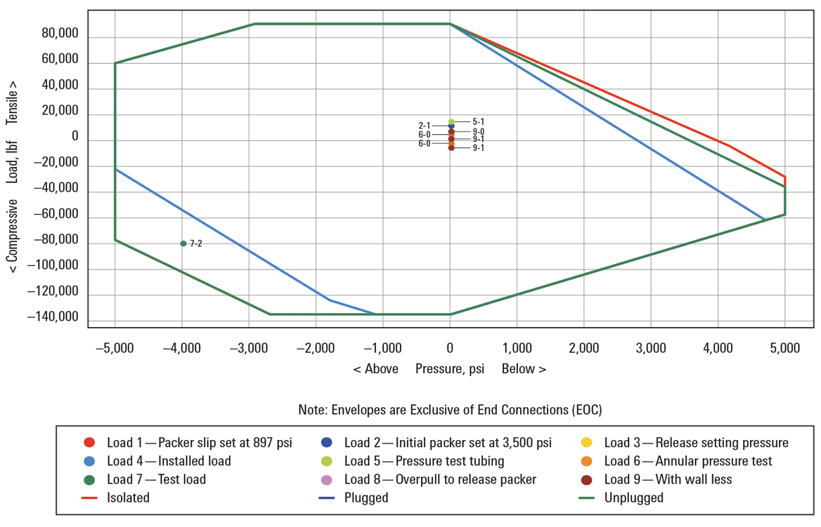 The operational envelope shows a single packer with three operating conditions (isolated, plugged, and unplugged) and overlays these with various operating conditions over the life of the well.