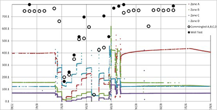 WellWatcher Advisor Real-Time Intelligent Completion Software Graph