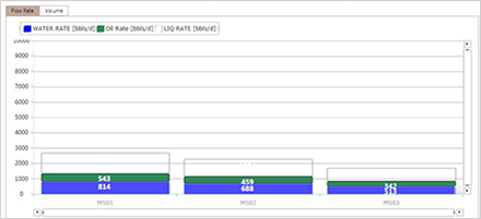 WellWatcher Advisor Real-Time Intelligent Completion Software Graph