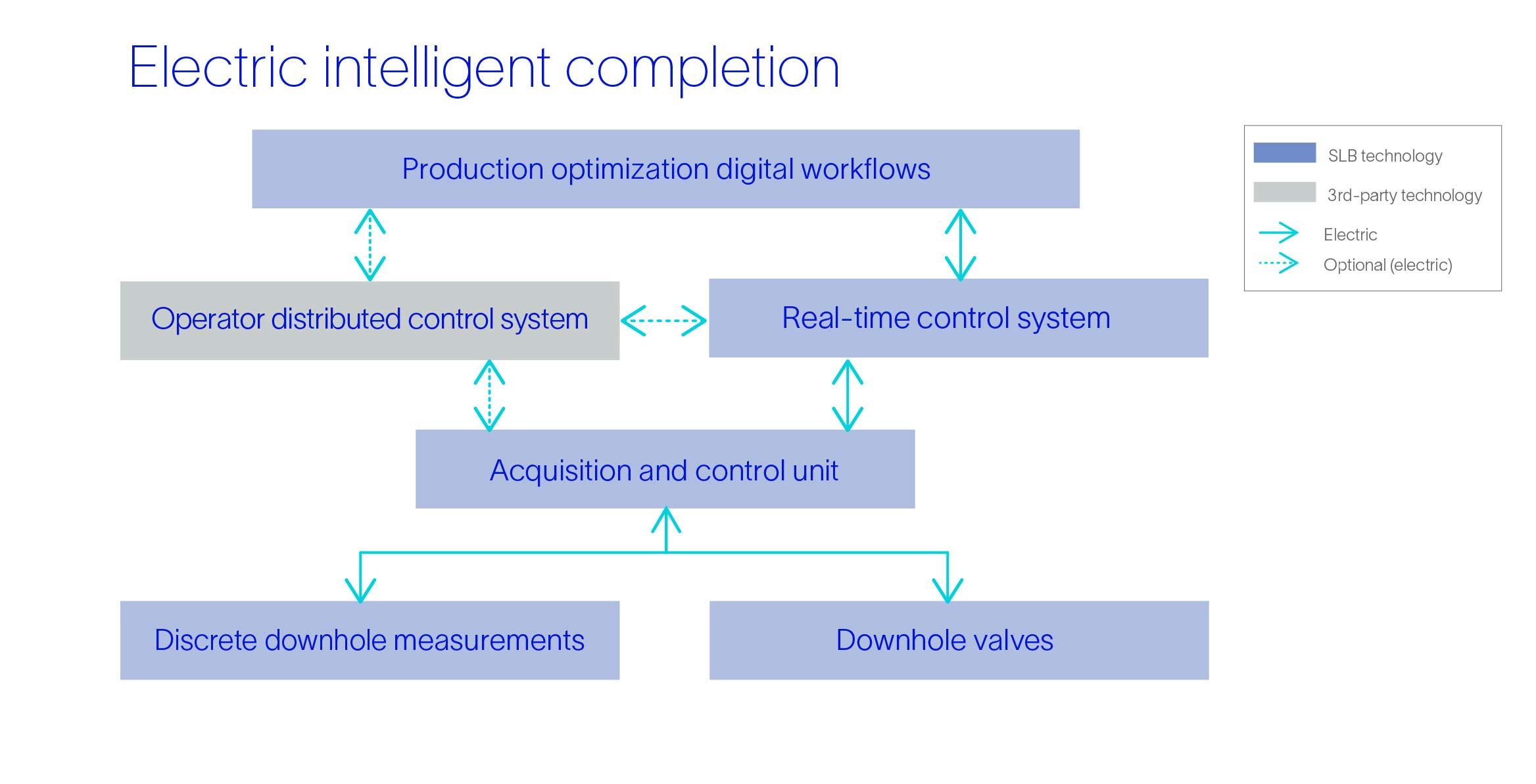 Schematic of electric intelligent completion technology stack.