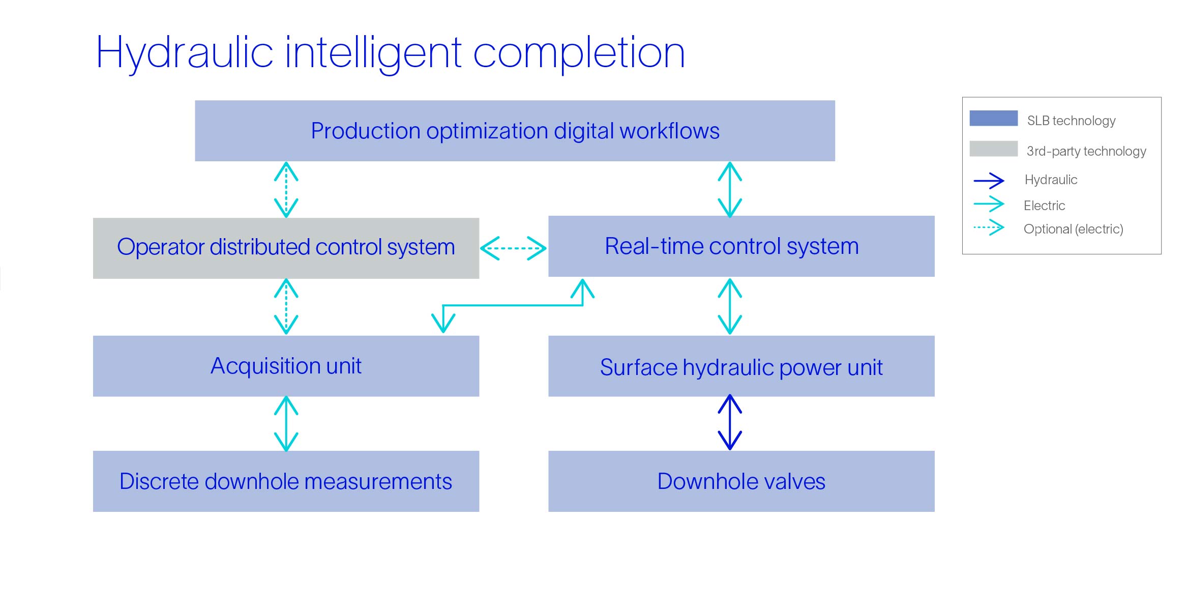 Schematic of hydraulic intelligent completion technology stack.