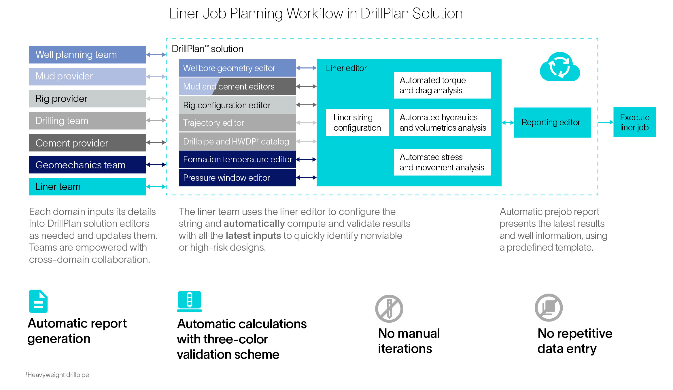 Diagram showing liner job planning workflow in DrillPlan solution.