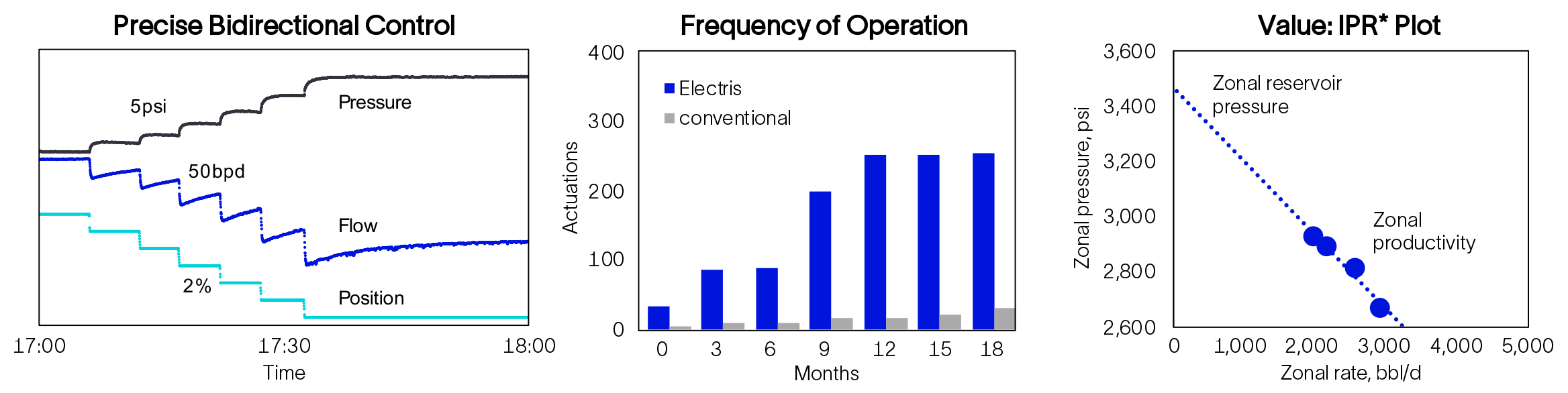 Image showing the effect of precision bidirectional control, the resulting increase in the frequency of operation and lastly how operators are easily able to match IPR.