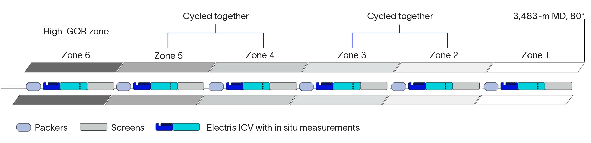 Image showing a multizone well with a high-GOR zone on the left, two sets of two zones in the middle that are cycled on-and-off in pairs, and zone one at the toe