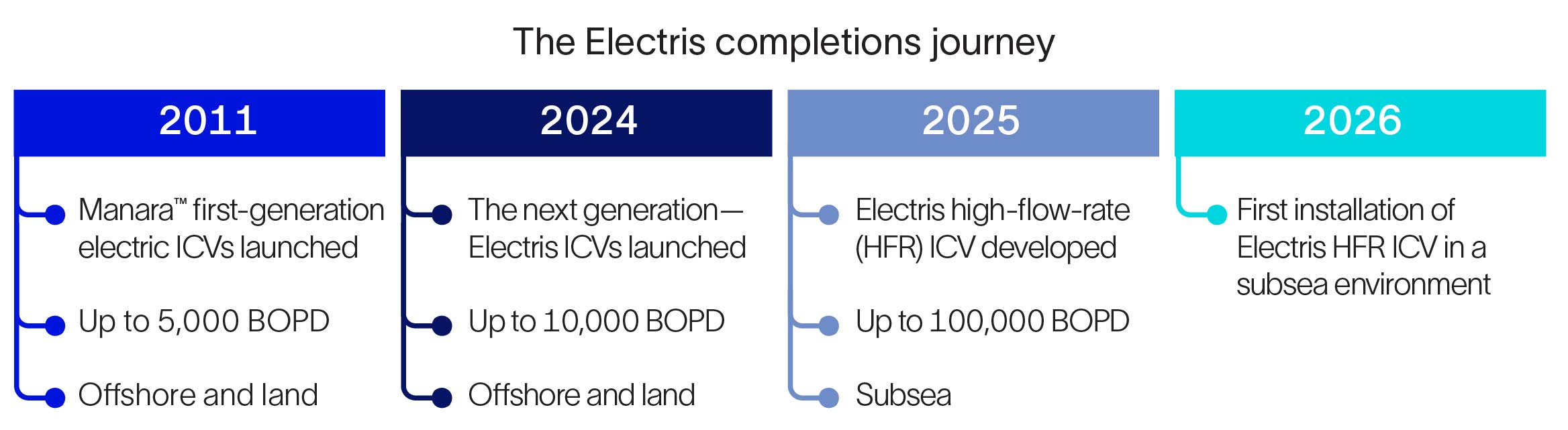 Timeline of Electris journey
