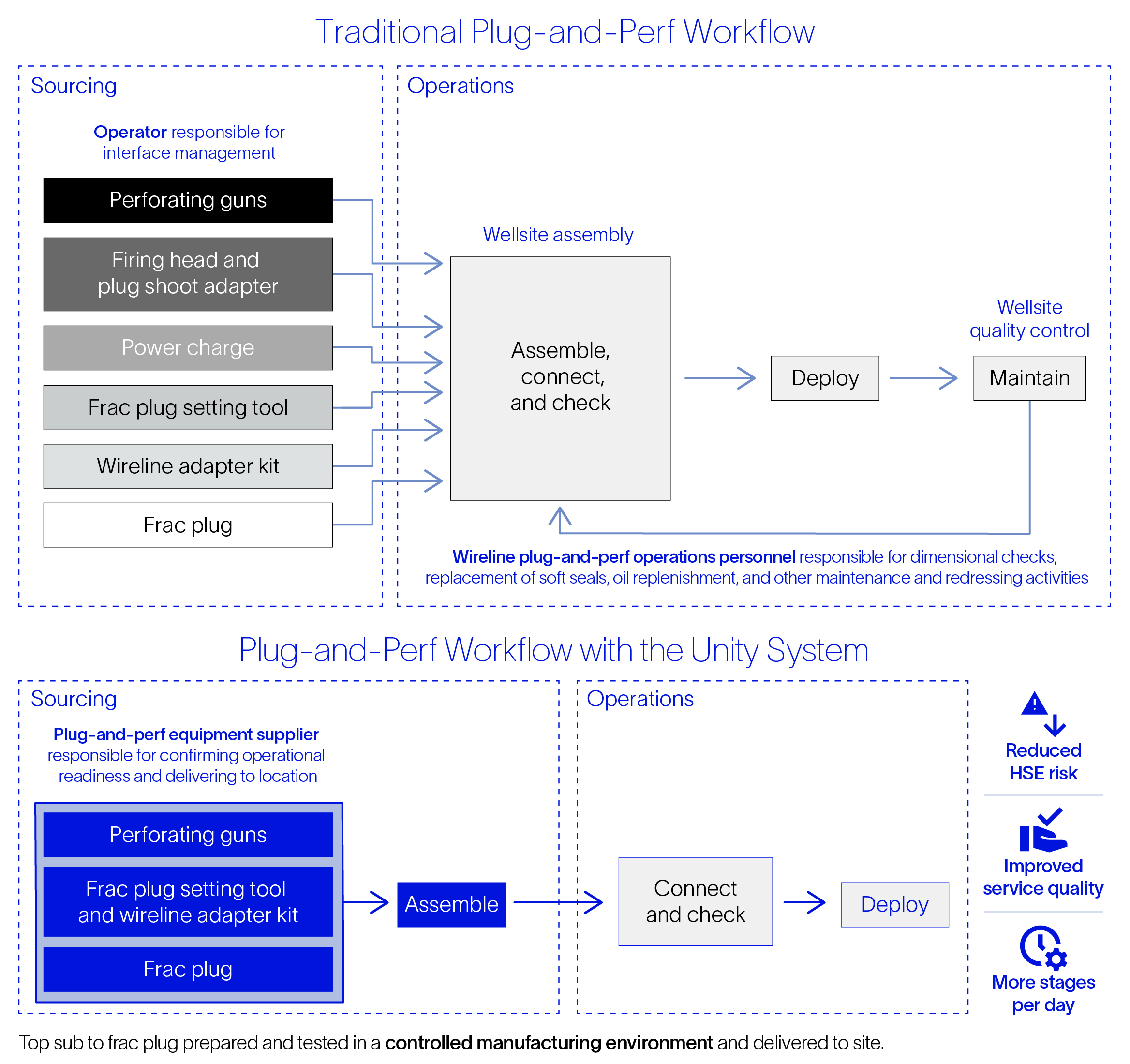 Schematic comparing plug-and-perf workflows with and without the Unity system.