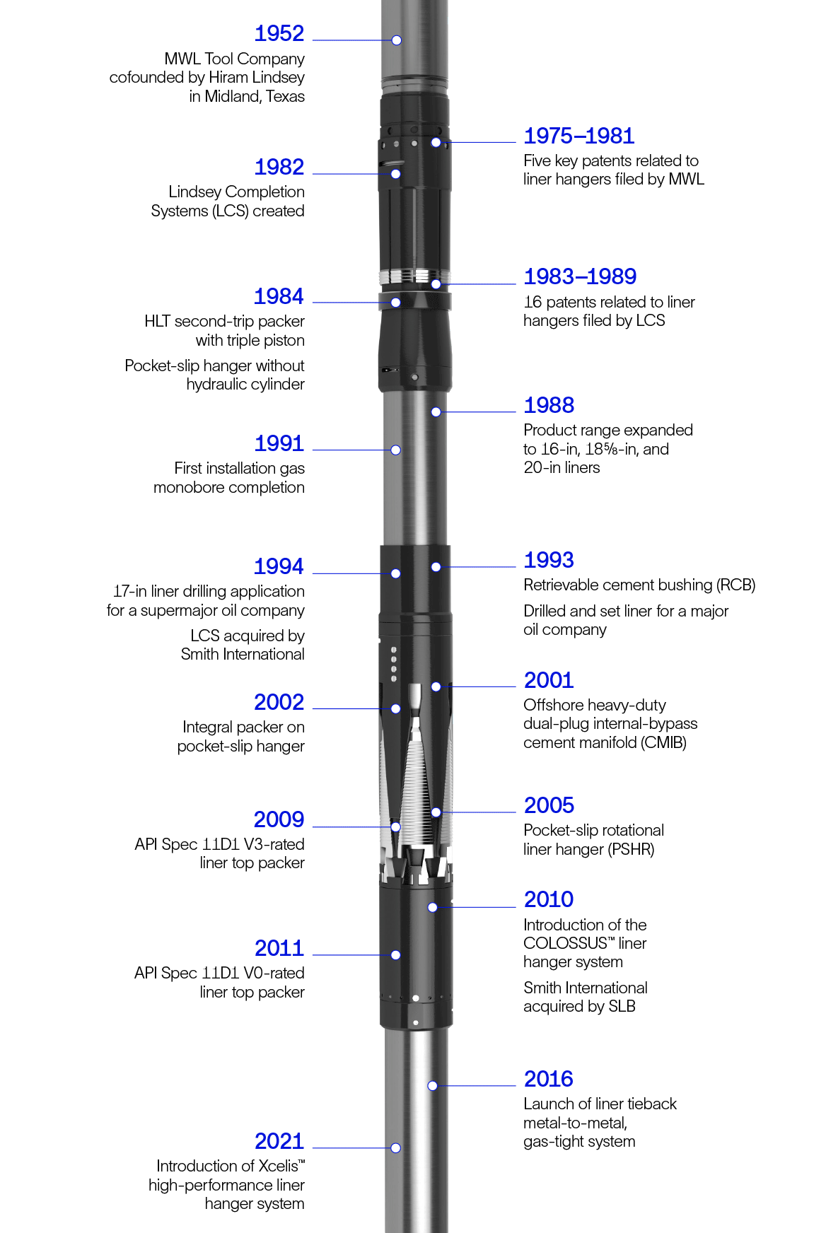 XCELIS high-performance liner hanger systems are built on a strong liner hanger engineering pedigree that stretches back to 1952. To date, Schlumberger has performed more than 25,000 installations with a track record of >99.5% operating efficiency.