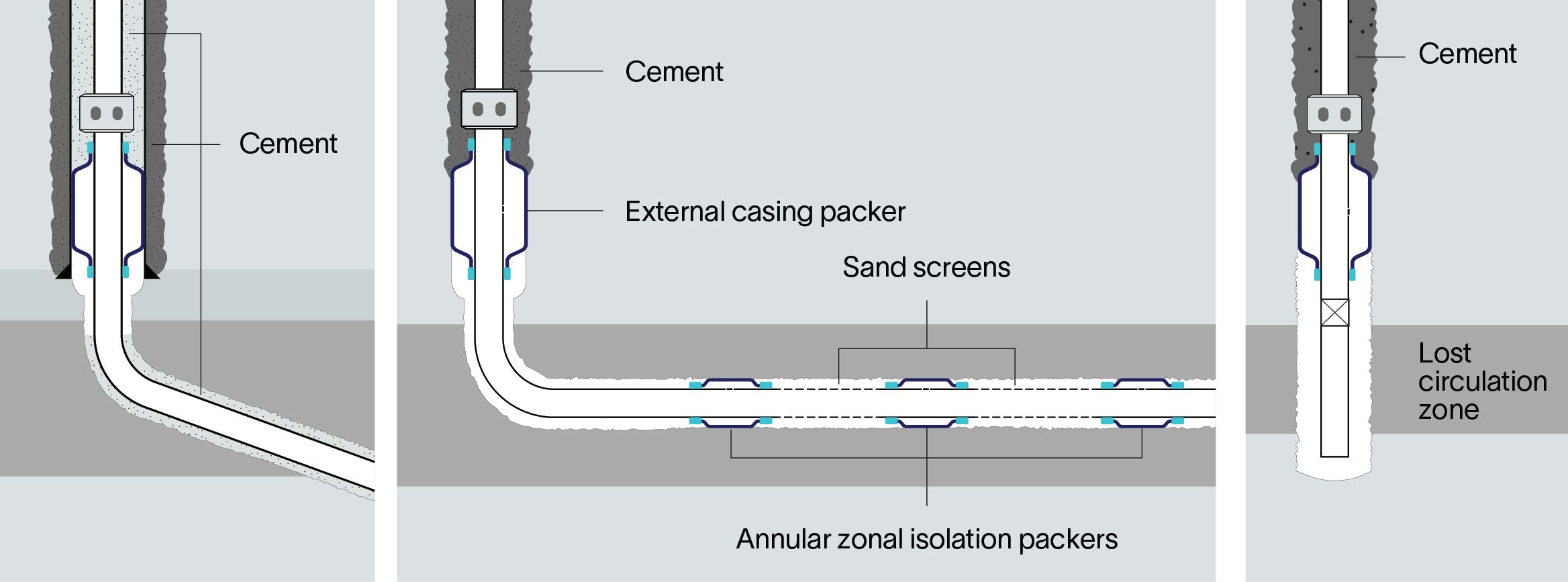 Schematic shows 3 use cases for an expandable steel external casing packer.