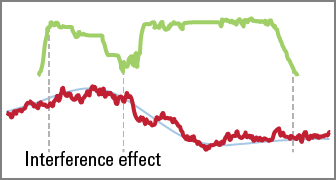 Graph showing results of interference testing on wells in different compartments of the field.