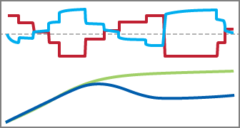 Graph showing production of oil and water over time.