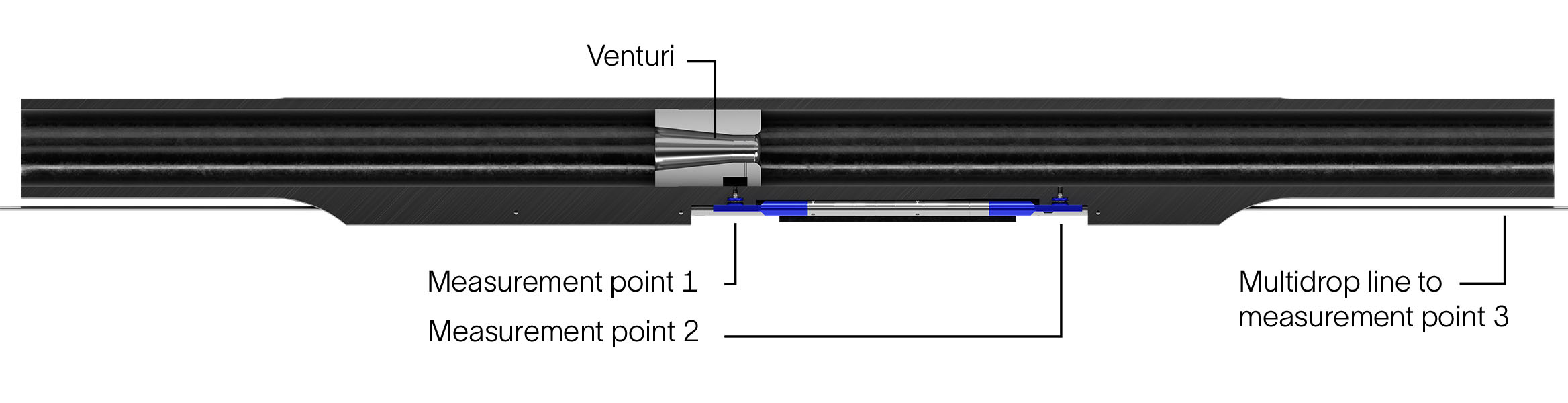 Rendering of FloWatcher flow rate, fluid density, and PT monitoring system with venturi.