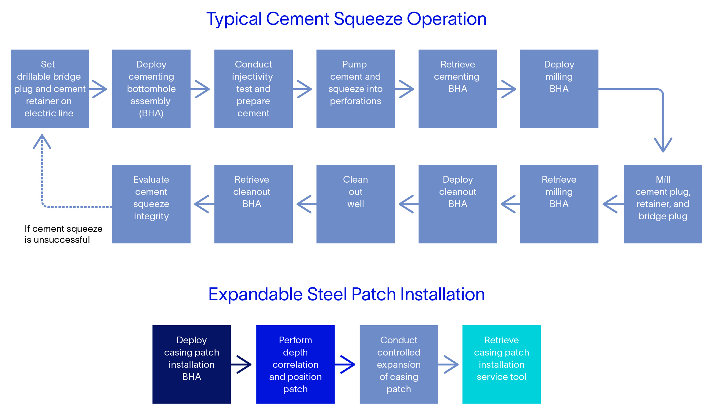 Multiple steps of cement squeeze operation vs. simpler, faster internal casing patch installation.