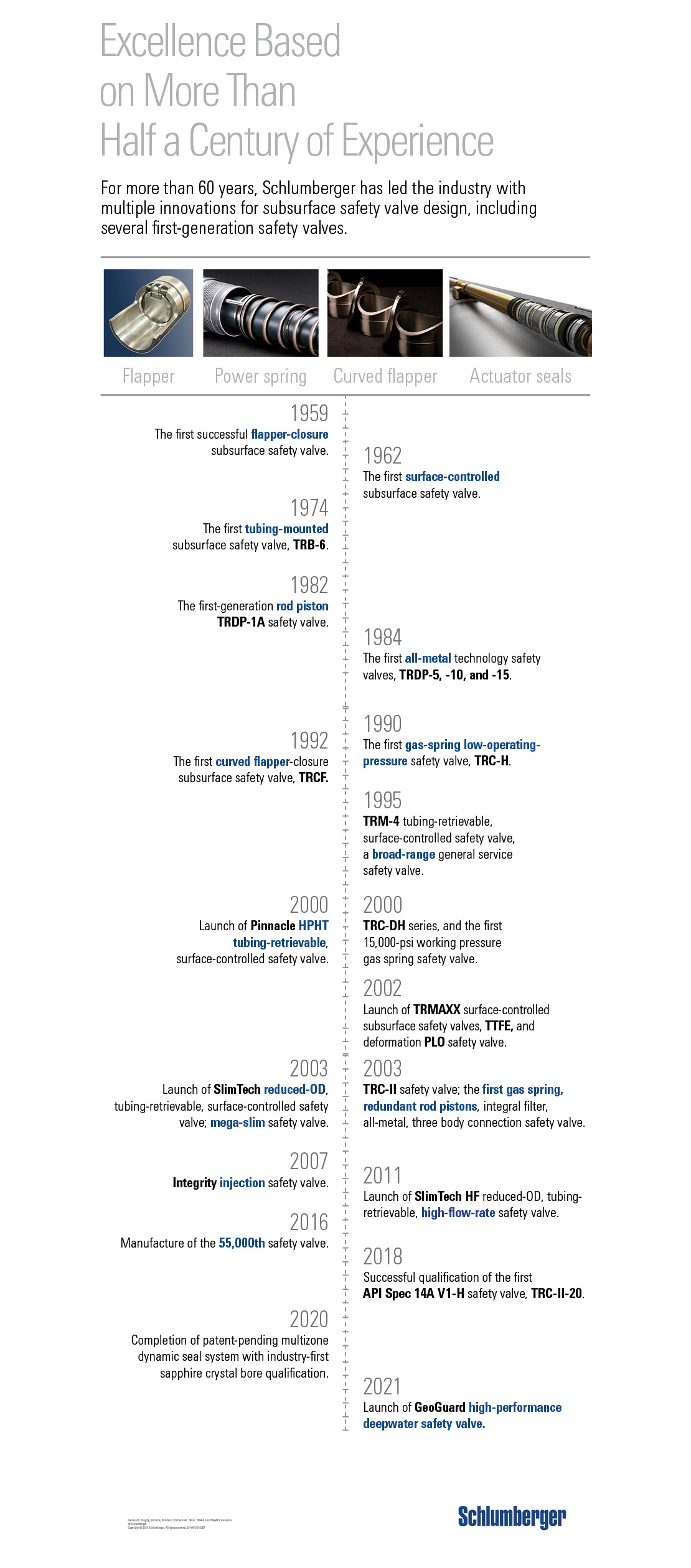 Graphic displaying Safety Valves timeline.