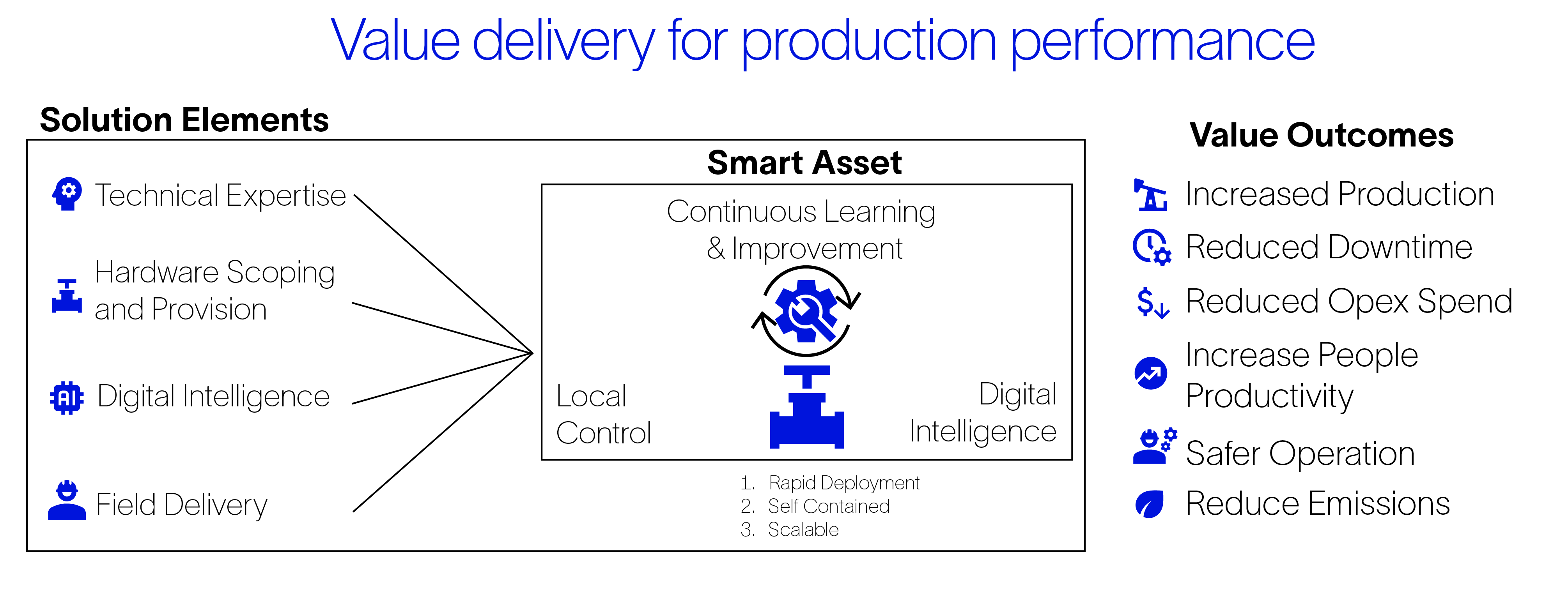 Smart production operations | SLB