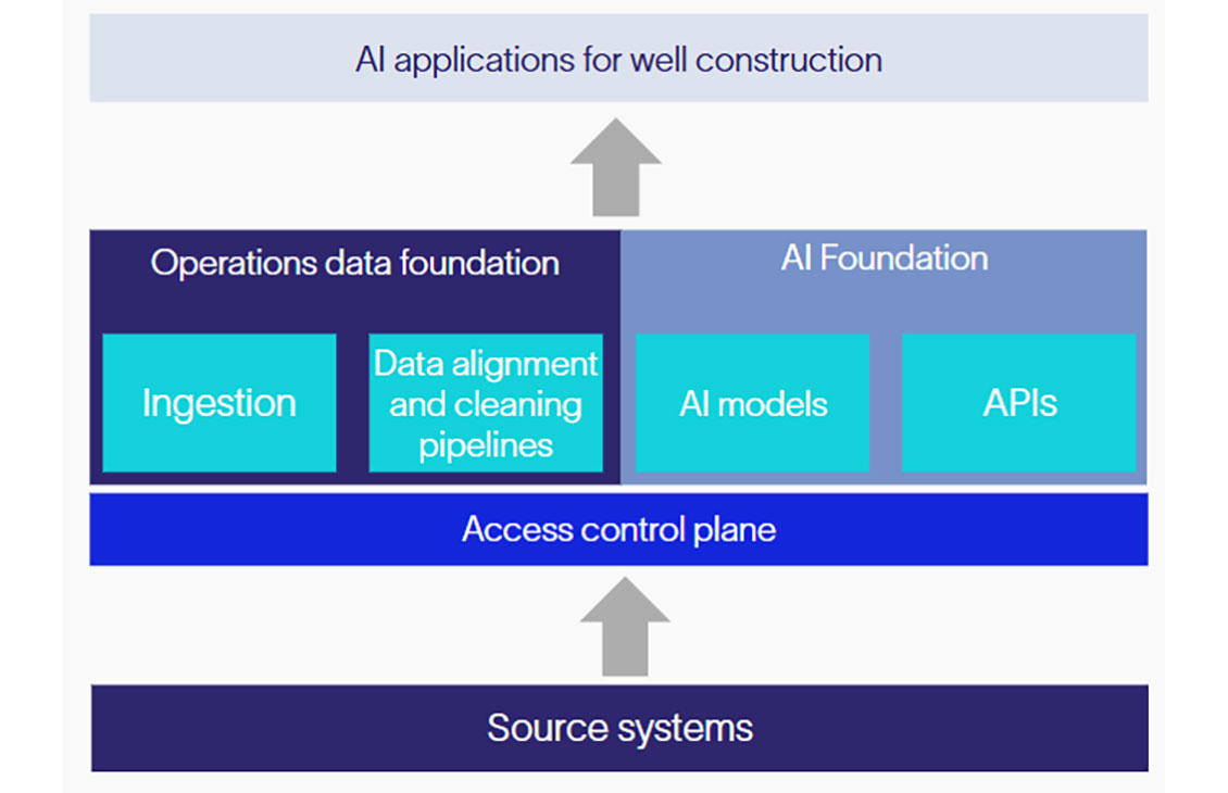 Chart showing AI application for well construction - 2025