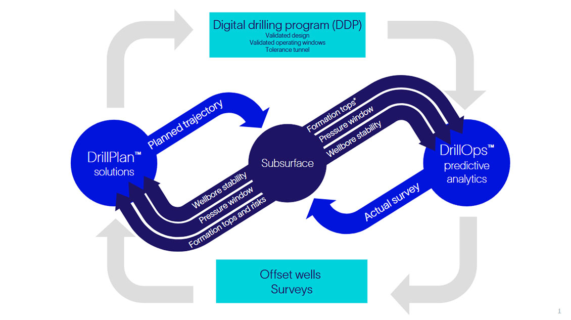 Bridging the gap between subsurface and drilling: A digital revolution in well planning and operations