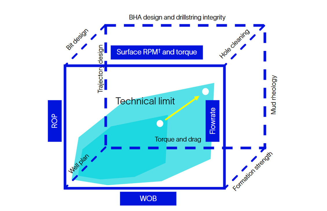 Redefining drilling performance