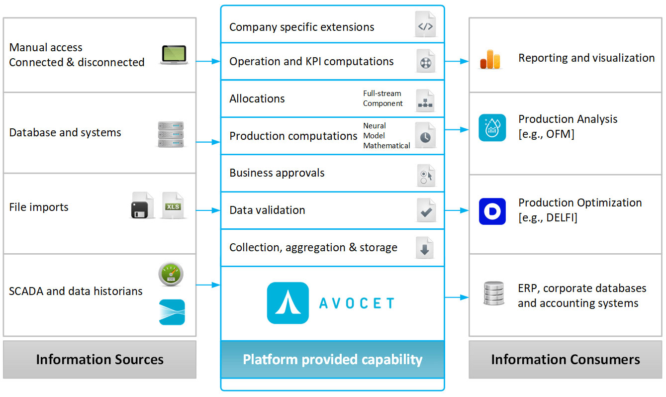 Avocet overview