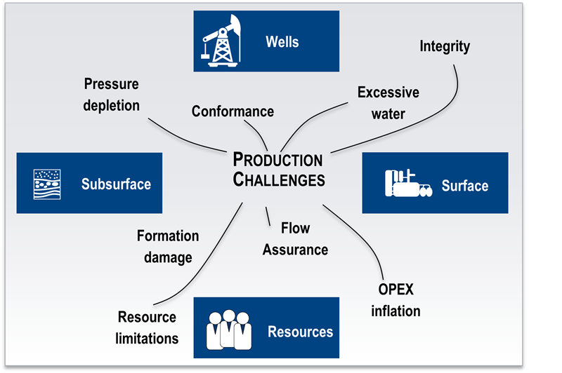 Production challenges