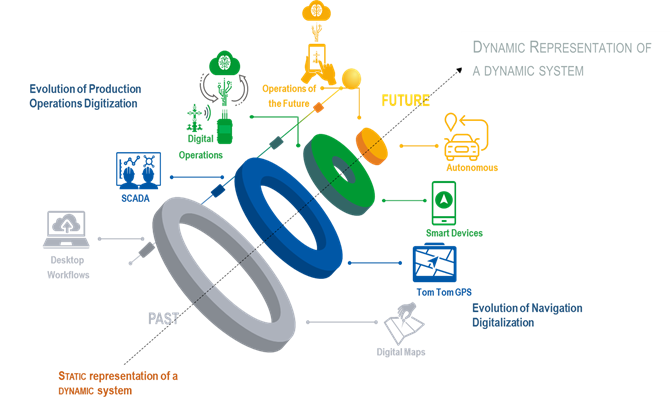 Dynamic representation of a dynamic system