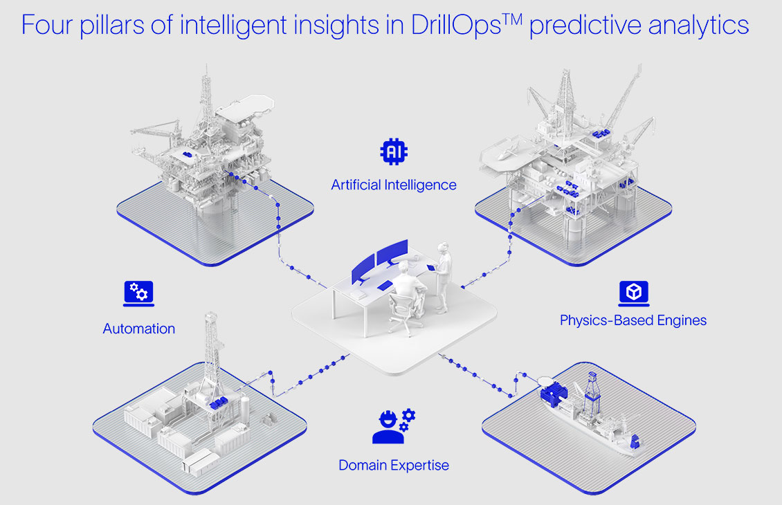 Four pillars of intelligent insights in DrillOps predictive analytics