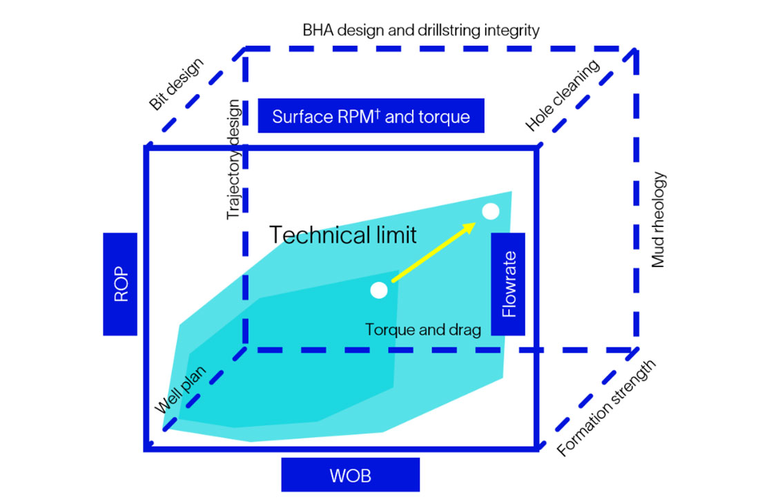 BHA design and drillstring integrity