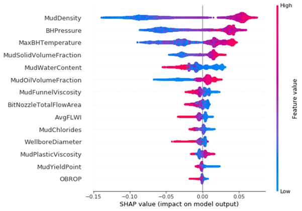 The SHAP value