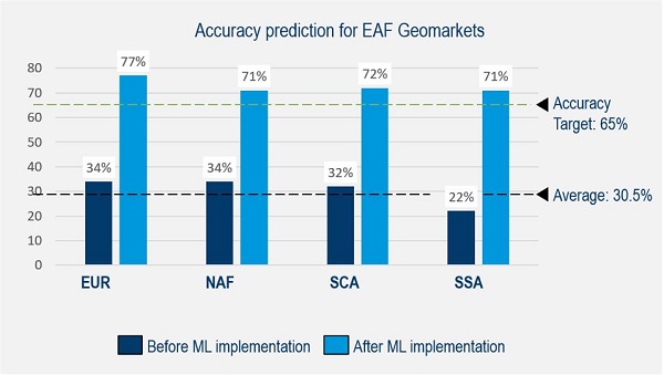 Accuracy prediction for EAF Geomarkets