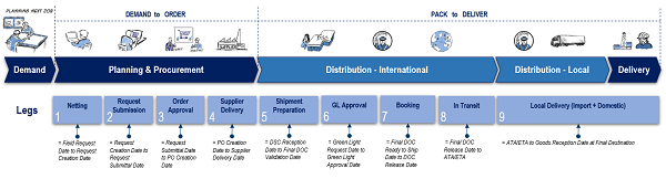 Delivery Life Cycle Stages