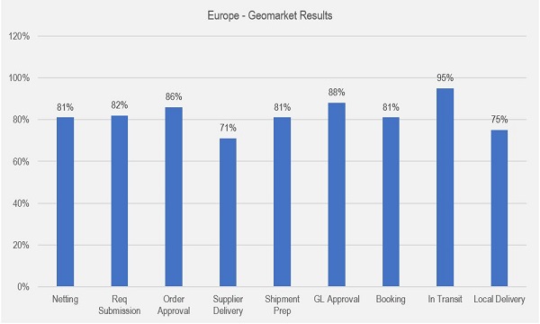 Europe - Geomarket Results