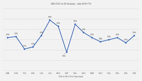 GMs EDD vs GR Accuracy - June 2018 YTD