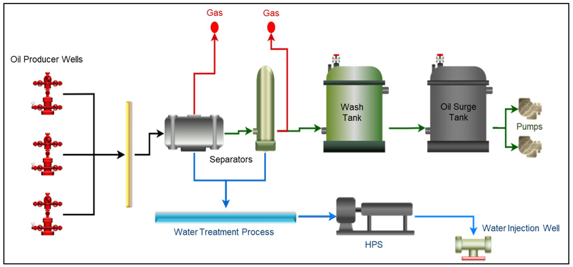 Digital solution for water handling in a remote field in Ecuador
