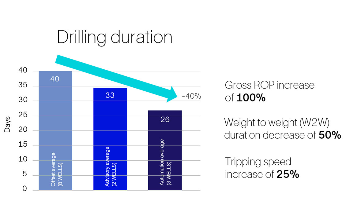 Eni - graph showing drilling duration - ROP increase, weight to weight, tripping speed