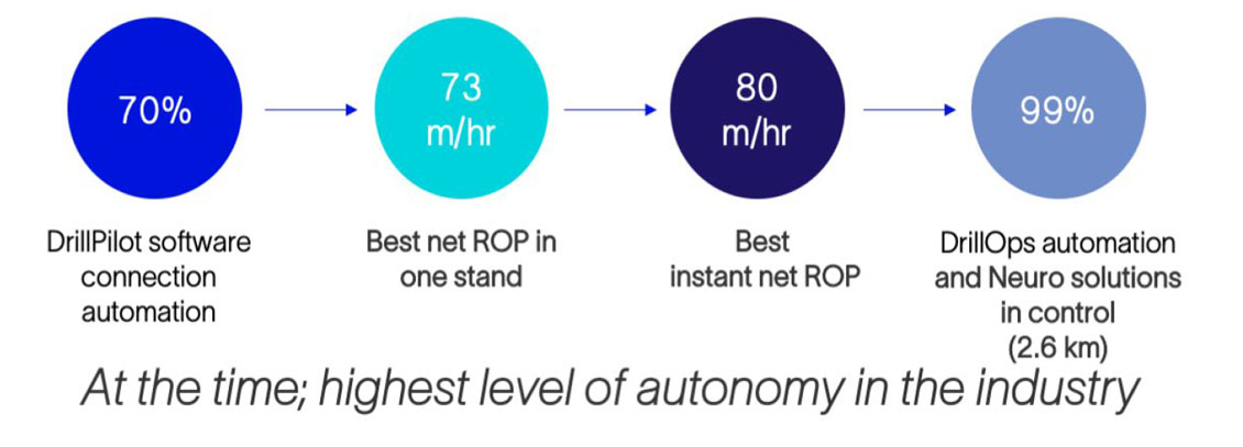 Unlocking potential—Equinor's journey to  autonomous well delivery in the Peregrino field