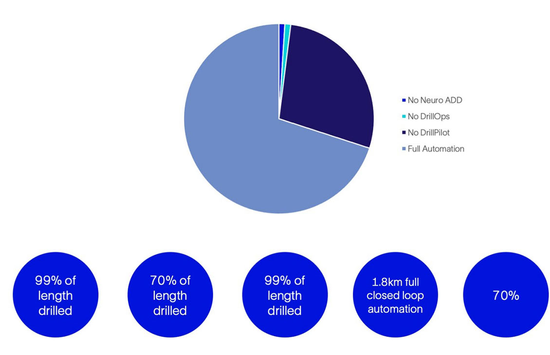 Unlocking potential—Equinor's journey to  autonomous well delivery in the Peregrino field