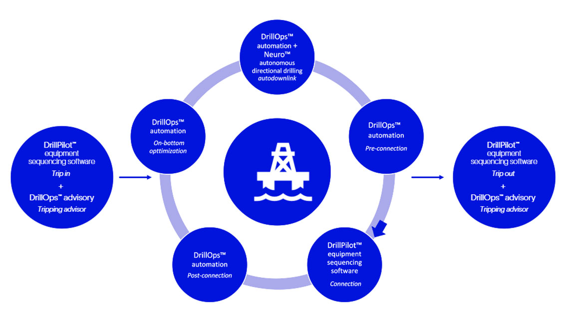 Unlocking potential—Equinor's journey to  autonomous well delivery in the Peregrino field