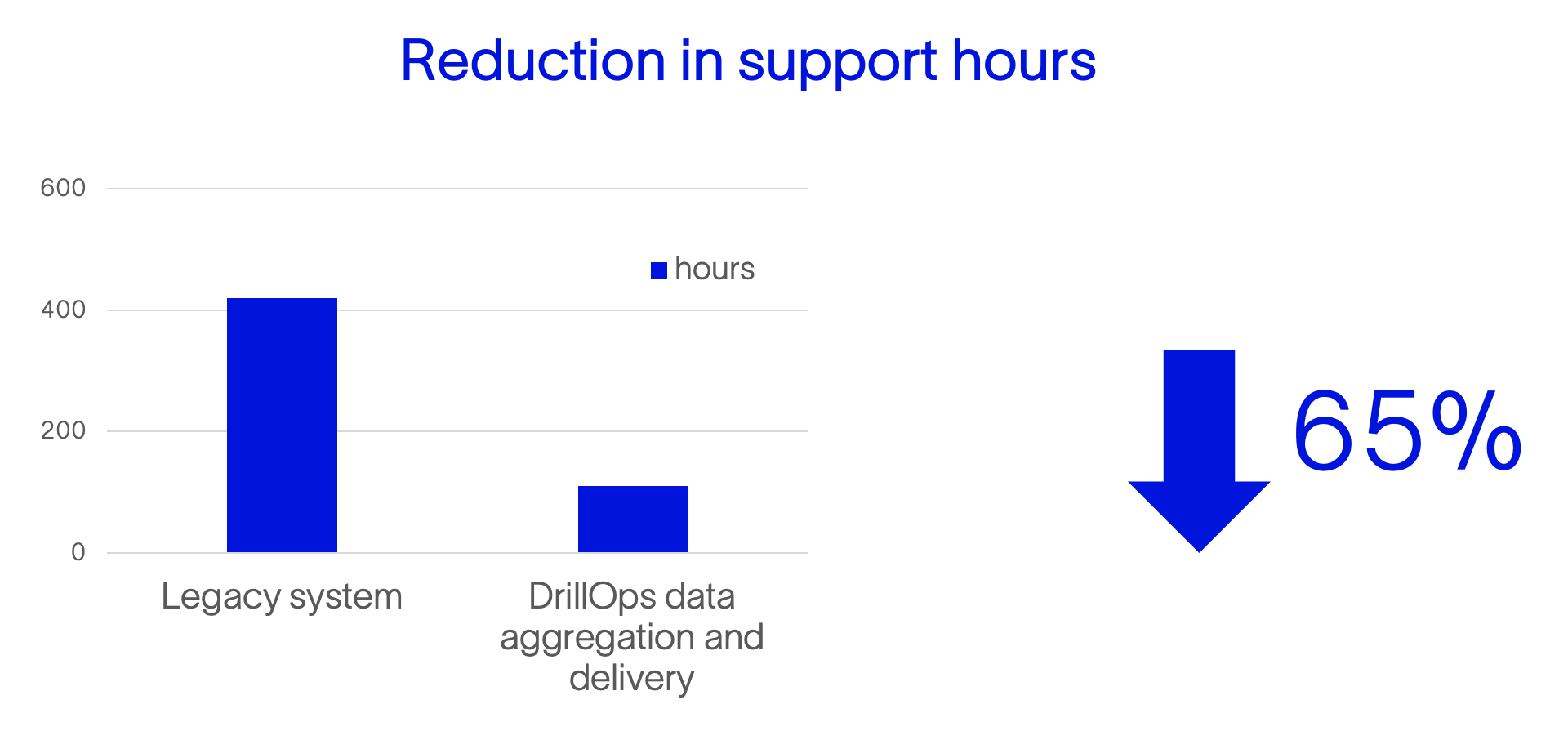 Transforming data access: Reduction in support hours