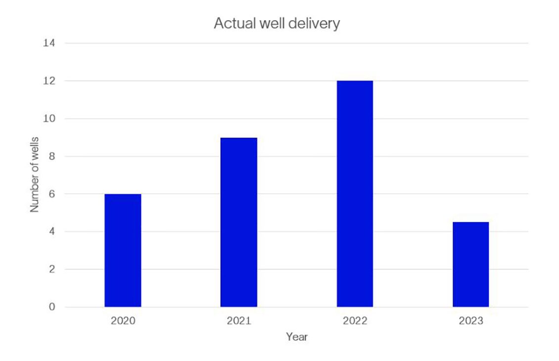 Equinor increase well delivery by 200%