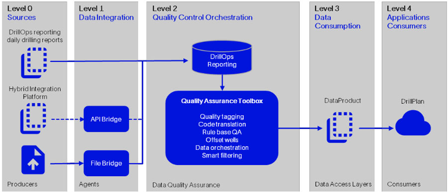 Improving OMV well planning efficiency through automated workflows