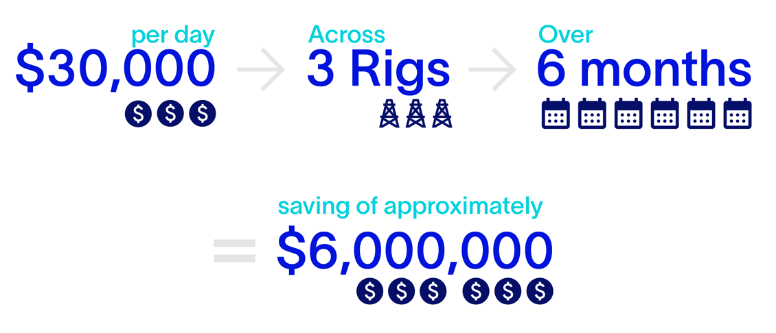 USD 6 million saved with DrillPlan Solutions Casing Design Optimization