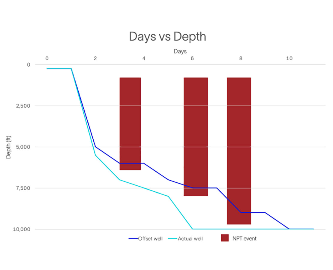 Days vs Depth