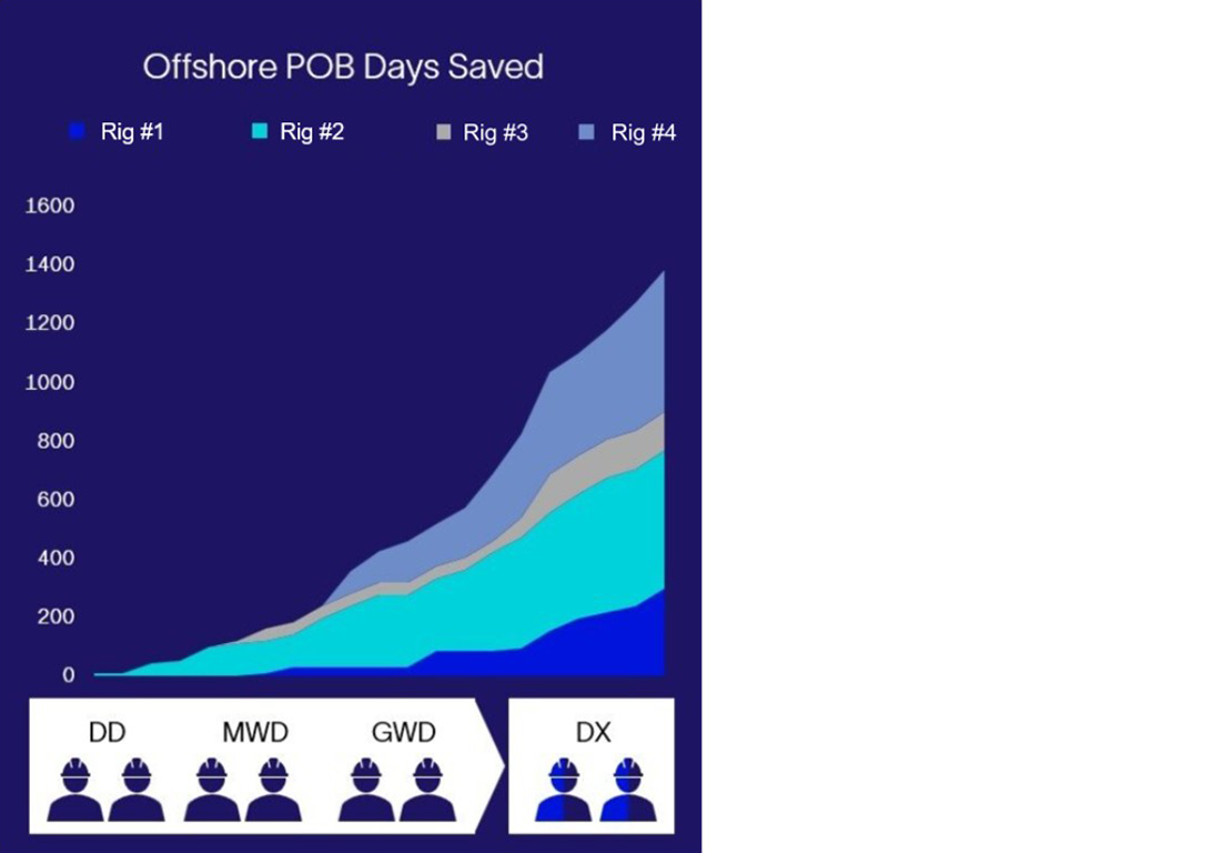 Offshore POB Days saved chart
