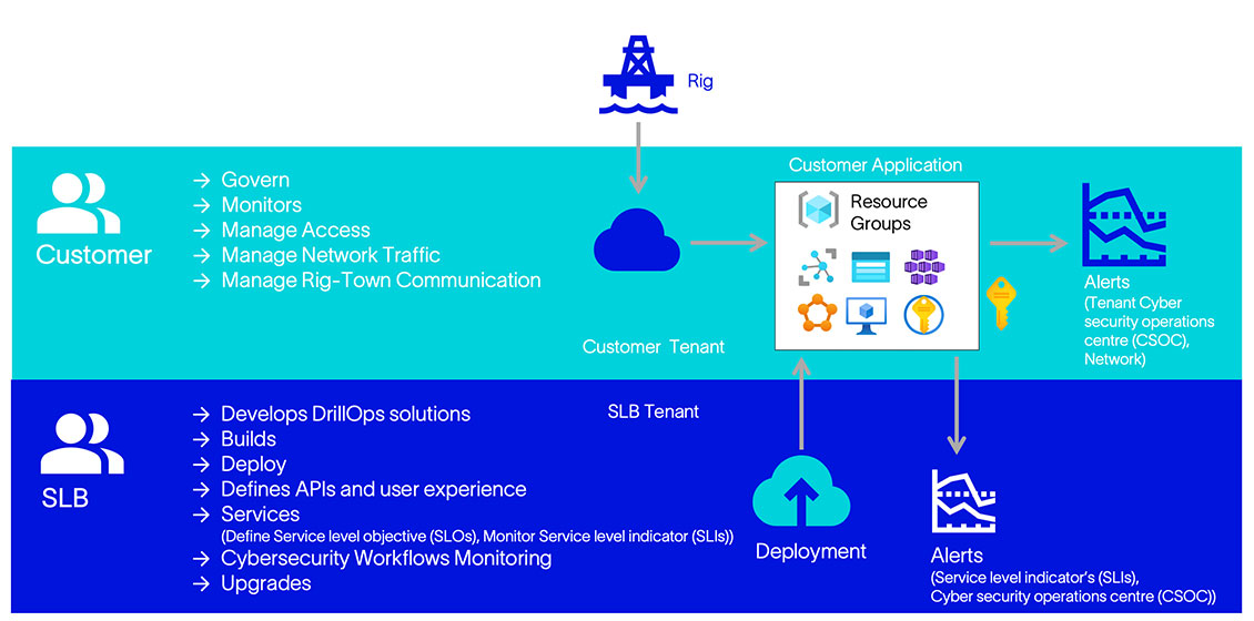 Pioneering the future with a solution’s first private SaaS deployment