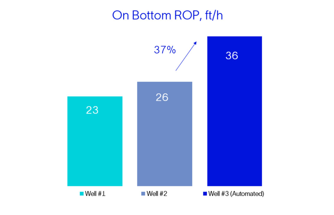 Digital solutions drive new record in the Egyptian Western Desert