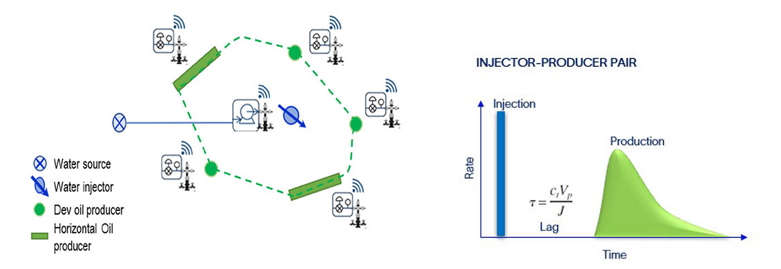 Enhancing waterflooding efficiency through integrated workflows and advanced analytics