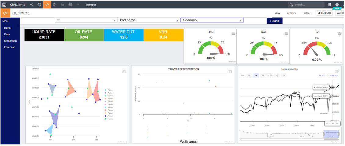 Enhancing waterflooding efficiency through integrated workflows and advanced analytics