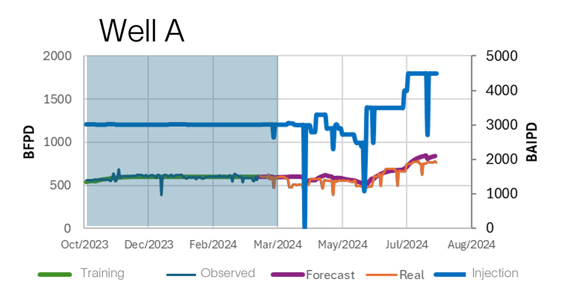Enhancing waterflooding efficiency through integrated workflows and advanced analytics
