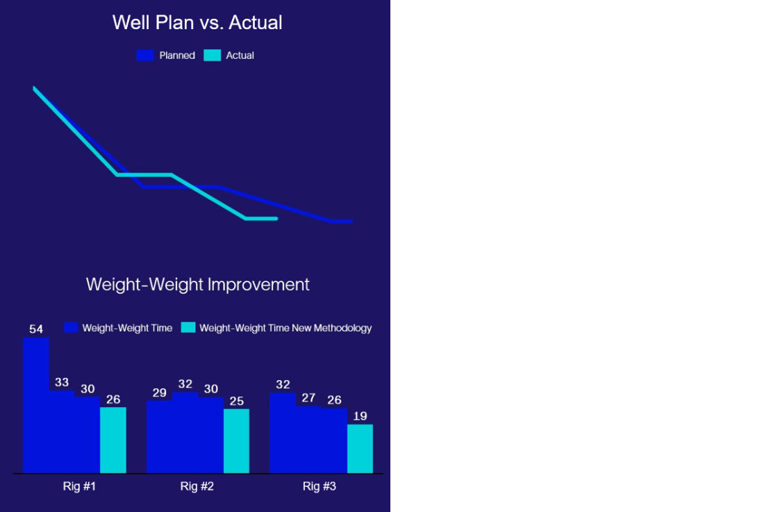 Well Plan vs Actual chart